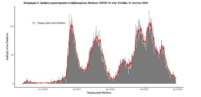 Κορωνοϊός: 12.537 κρούσματα, 14 θάνατοι και 96 διασωληνωμένοι-3