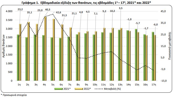 ΕΛΣΤΑΤ:  Αυξήθηκαν οι θάνατοι το πρώτο τετράμηνο του 2022-1