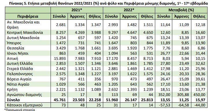ΕΛΣΤΑΤ:  Αυξήθηκαν οι θάνατοι το πρώτο τετράμηνο του 2022-2