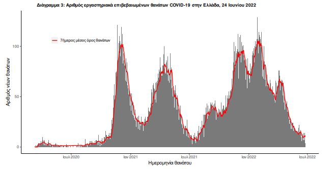 Κορωνοϊός: 11.972 κρούσματα σήμερα – 13 θάνατοι, 86 διασωληνωμένοι-3