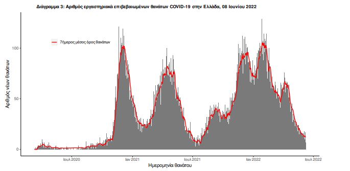 Κορωνοϊός: 4.496 κρούσματα σήμερα, 13 θάνατοι, 115 διασωληνωμένοι-3