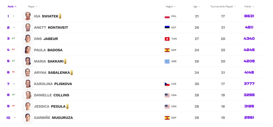 Μαρία Σάκκαρη: Ανέβηκε στο Νο.5 της παγκόσμιας κατάταξης-1