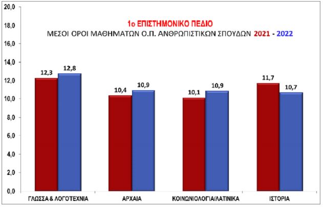 Βάσεις 2022: Οι εκτιμήσεις για το 1ο, το 2ο, το 3ο και το 4ο Επιστημονικό Πεδίο-2