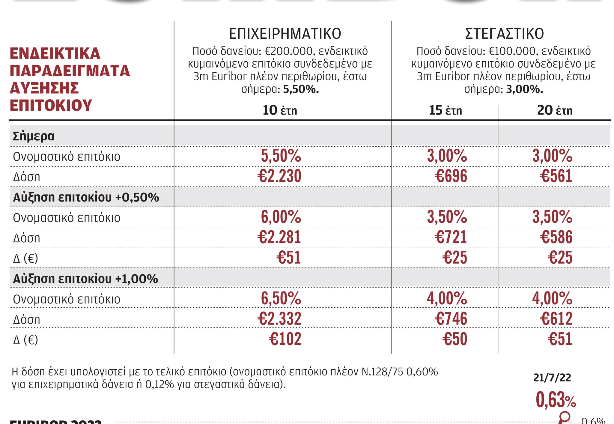 μισή-δόση-επιπλέον-φέρνει-η-αύξηση-των-561978547