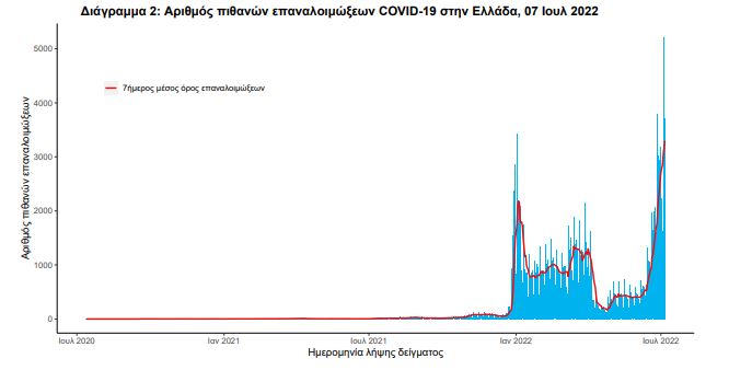 Κορωνοϊός: 18.297 νέα κρούσματα – 28 νεκροί και 98 διασωληνωμένοι-2