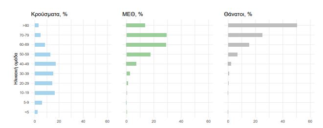 Κορωνοϊός: 18.297 νέα κρούσματα – 28 νεκροί και 98 διασωληνωμένοι-4
