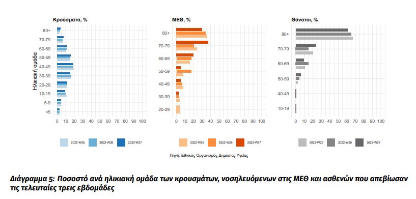 Κορωνοϊός: Στο 16,12% η θετικότητα την προηγούμενη εβδομάδα – Ξεπέρασαν τα 4 εκατομμύρια τα κρούσματα-5
