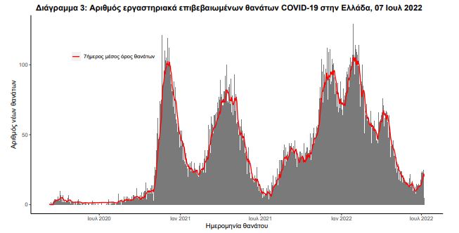 Κορωνοϊός: 18.297 νέα κρούσματα – 28 νεκροί και 98 διασωληνωμένοι-3