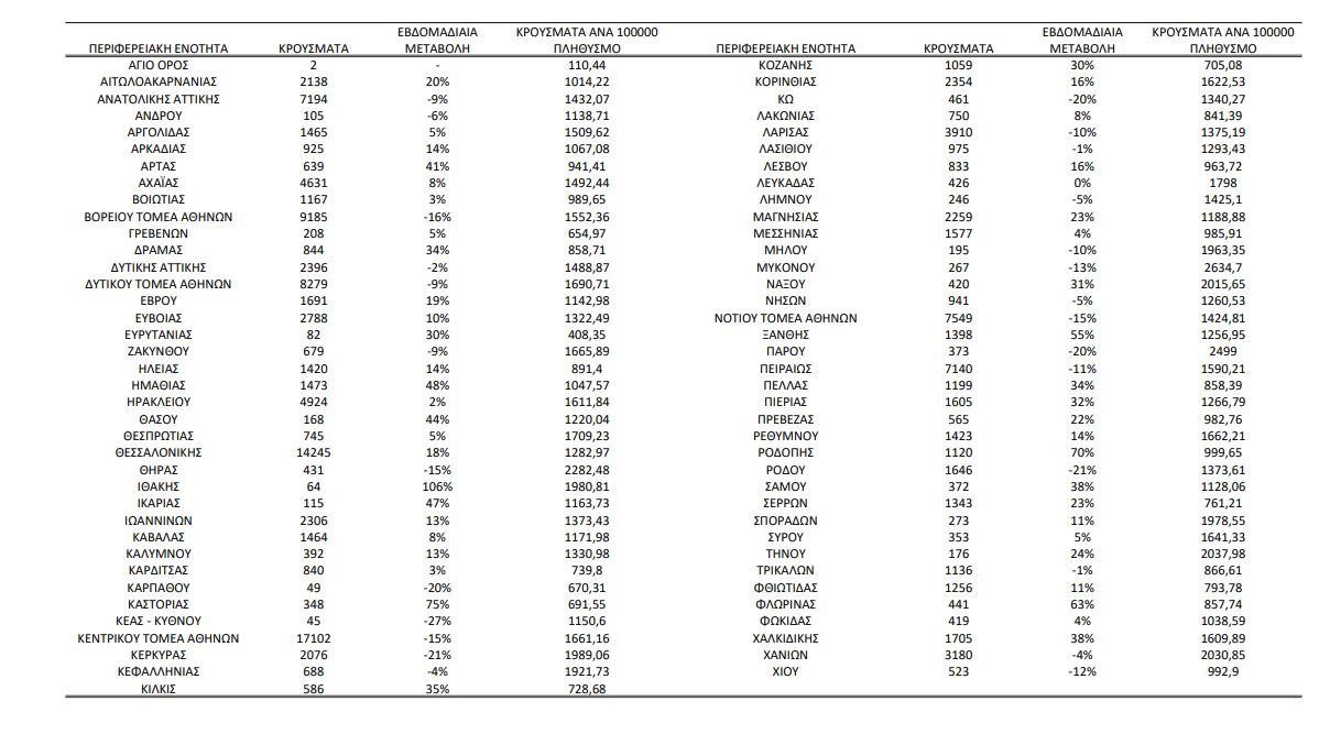 Κορωνοϊός: 148.435 κρούσματα, 200 θάνατοι, 115 διασωληνωμένοι την τελευταία εβδομάδα-7