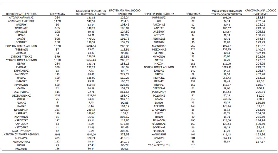 Κορωνοϊός: 18.297 νέα κρούσματα – 28 νεκροί και 98 διασωληνωμένοι-5