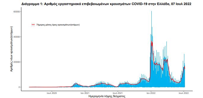 Κορωνοϊός: 18.297 νέα κρούσματα – 28 νεκροί και 98 διασωληνωμένοι-1