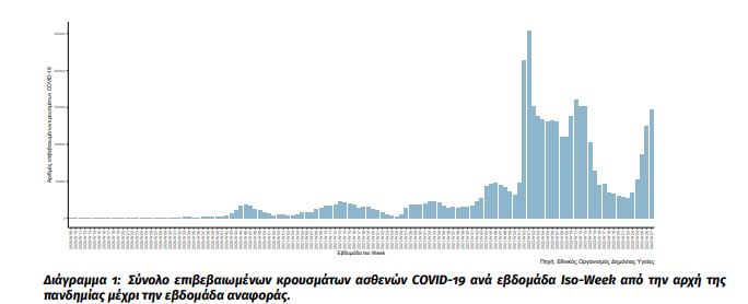 Κορωνοϊός: Στο 16,12% η θετικότητα την προηγούμενη εβδομάδα – Ξεπέρασαν τα 4 εκατομμύρια τα κρούσματα-1