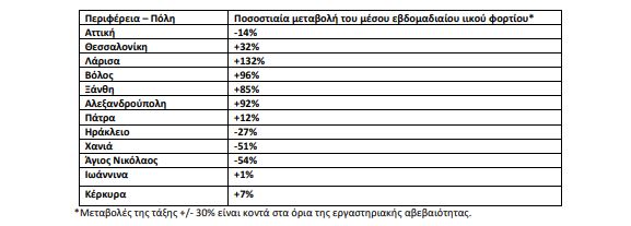 Κορωνοϊός: Κάθε Τρίτη η εβδομαδιαία ενημέρωση του ΕΟΔΥ – Οι περιοχές με τη μεγαλύτερη επιβάρυνση-2