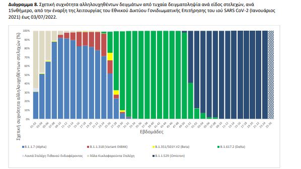 Κορωνοϊός: Κάθε Τρίτη η εβδομαδιαία ενημέρωση του ΕΟΔΥ – Οι περιοχές με τη μεγαλύτερη επιβάρυνση-3