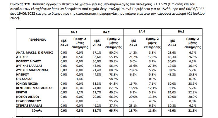 Κορωνοϊός: Κάθε Τρίτη η εβδομαδιαία ενημέρωση του ΕΟΔΥ – Οι περιοχές με τη μεγαλύτερη επιβάρυνση-5