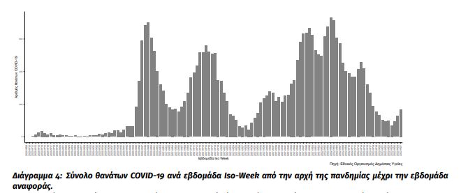 Κορωνοϊός: Στο 16,12% η θετικότητα την προηγούμενη εβδομάδα – Ξεπέρασαν τα 4 εκατομμύρια τα κρούσματα-4