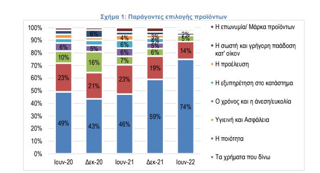 Έρευνα ΣΕΛΠΕ: Ένας στους δύο δεν θα κάνει διακοπές φέτος λόγω κόστους-1