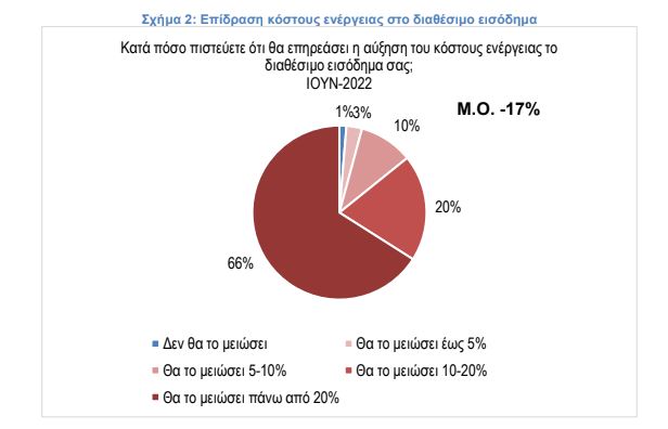 Έρευνα ΣΕΛΠΕ: Ένας στους δύο δεν θα κάνει διακοπές φέτος λόγω κόστους-2