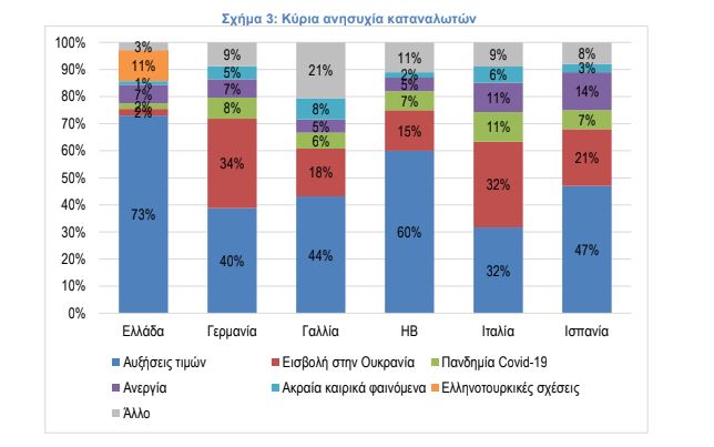Έρευνα ΣΕΛΠΕ: Ένας στους δύο δεν θα κάνει διακοπές φέτος λόγω κόστους-3