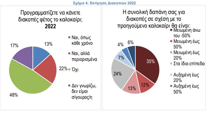 Έρευνα ΣΕΛΠΕ: Ένας στους δύο δεν θα κάνει διακοπές φέτος λόγω κόστους-4
