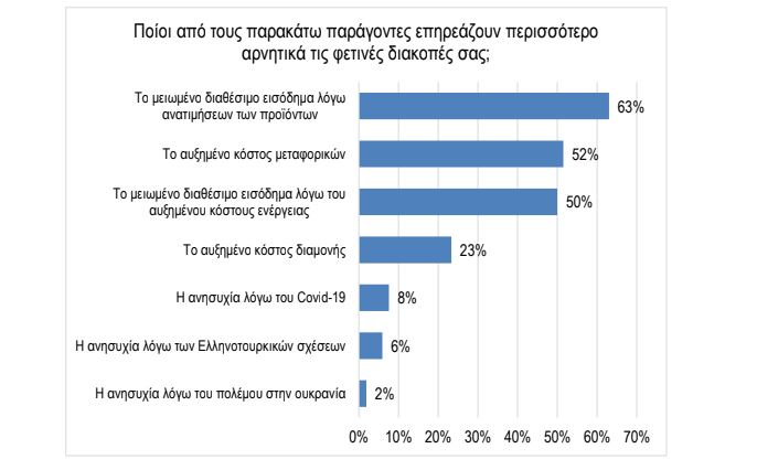 Έρευνα ΣΕΛΠΕ: Ένας στους δύο δεν θα κάνει διακοπές φέτος λόγω κόστους-5