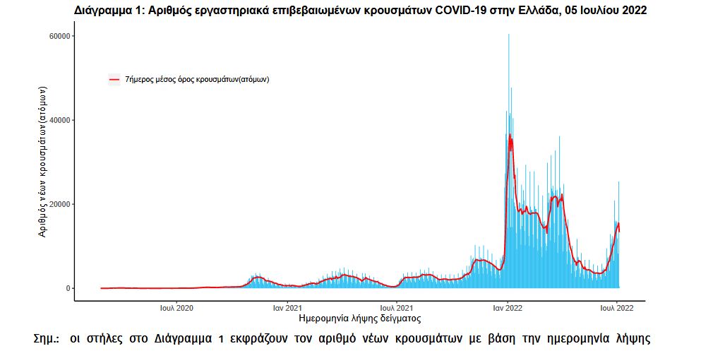 Κορωνοϊός: 25.566 κρούσματα σήμερα – 19 θάνατοι και 98 διασωληνωμένοι-1