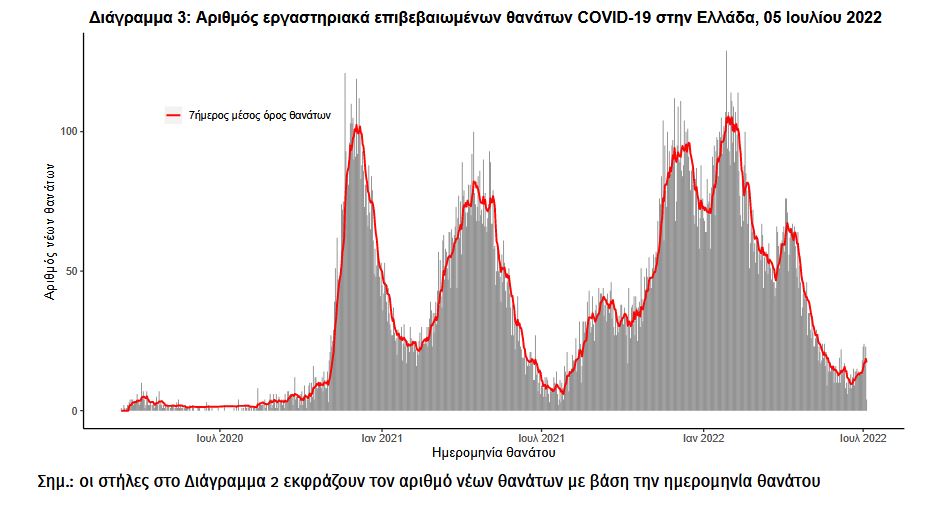 Κορωνοϊός: 25.566 κρούσματα σήμερα – 19 θάνατοι και 98 διασωληνωμένοι-3