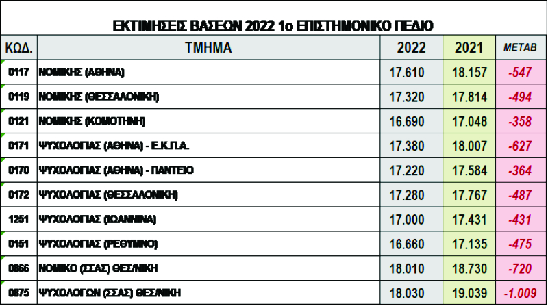 Βάσεις 2022: Οι εκτιμήσεις για το 1ο, το 2ο, το 3ο και το 4ο Επιστημονικό Πεδίο-1