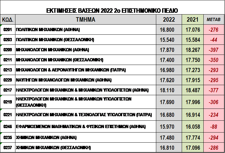 Βάσεις 2022: Οι εκτιμήσεις για το 1ο, το 2ο, το 3ο και το 4ο Επιστημονικό Πεδίο-3