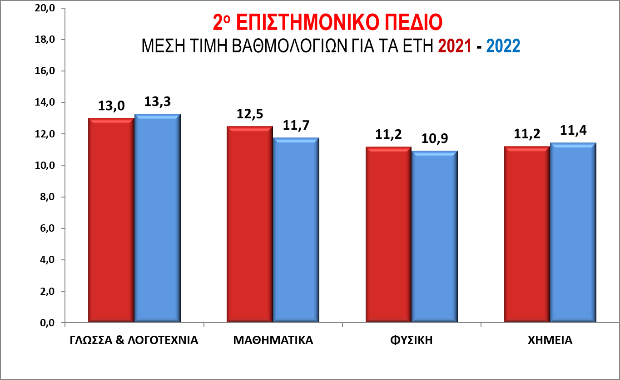 Βάσεις 2022: Οι εκτιμήσεις για το 1ο, το 2ο, το 3ο και το 4ο Επιστημονικό Πεδίο-4