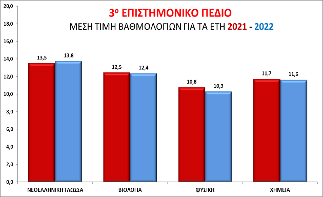 Βάσεις 2022: Οι εκτιμήσεις για το 1ο, το 2ο, το 3ο και το 4ο Επιστημονικό Πεδίο-6