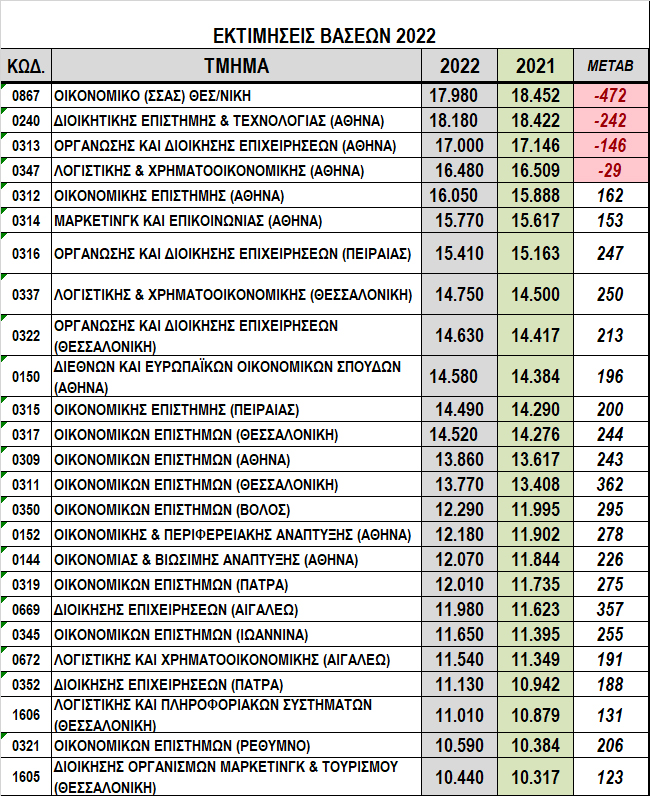 Βάσεις 2022: Οι εκτιμήσεις για το 1ο, το 2ο, το 3ο και το 4ο Επιστημονικό Πεδίο-7