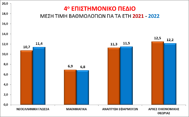 Βάσεις 2022: Οι εκτιμήσεις για το 1ο, το 2ο, το 3ο και το 4ο Επιστημονικό Πεδίο-8