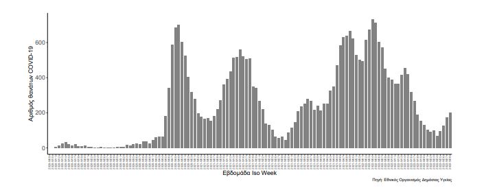 Κορωνοϊός: 148.435 κρούσματα, 200 θάνατοι, 115 διασωληνωμένοι την τελευταία εβδομάδα-4