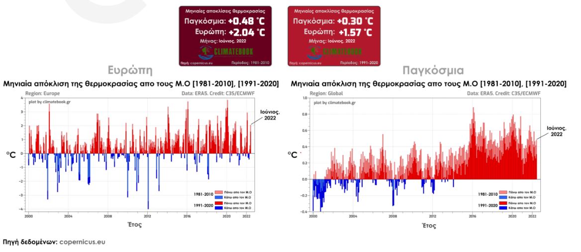 Κλιματική κρίση: Ο φετινός Ιούνιος ήταν ο τρίτος πιο θερμός παγκοσμίως από το 1981-1