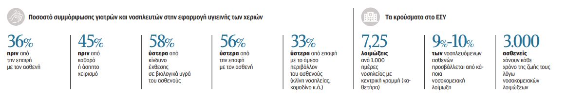 Τα ίχνη των λοιμώξεων σε 10 μεγάλα νοσοκομεία – Έρευνα για τη μάστιγα του ΕΣΥ-1