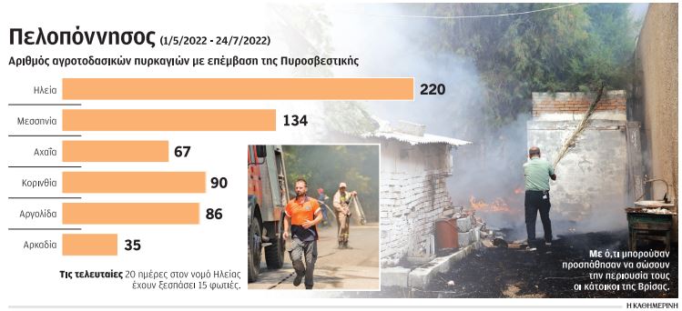 Οι «περίεργες» φωτιές της Ηλείας-1