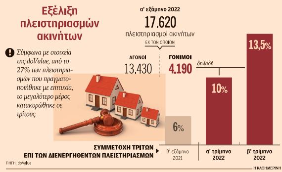 Στροφή ιδιωτών σε πλειστηριασμούς ακινήτων-1