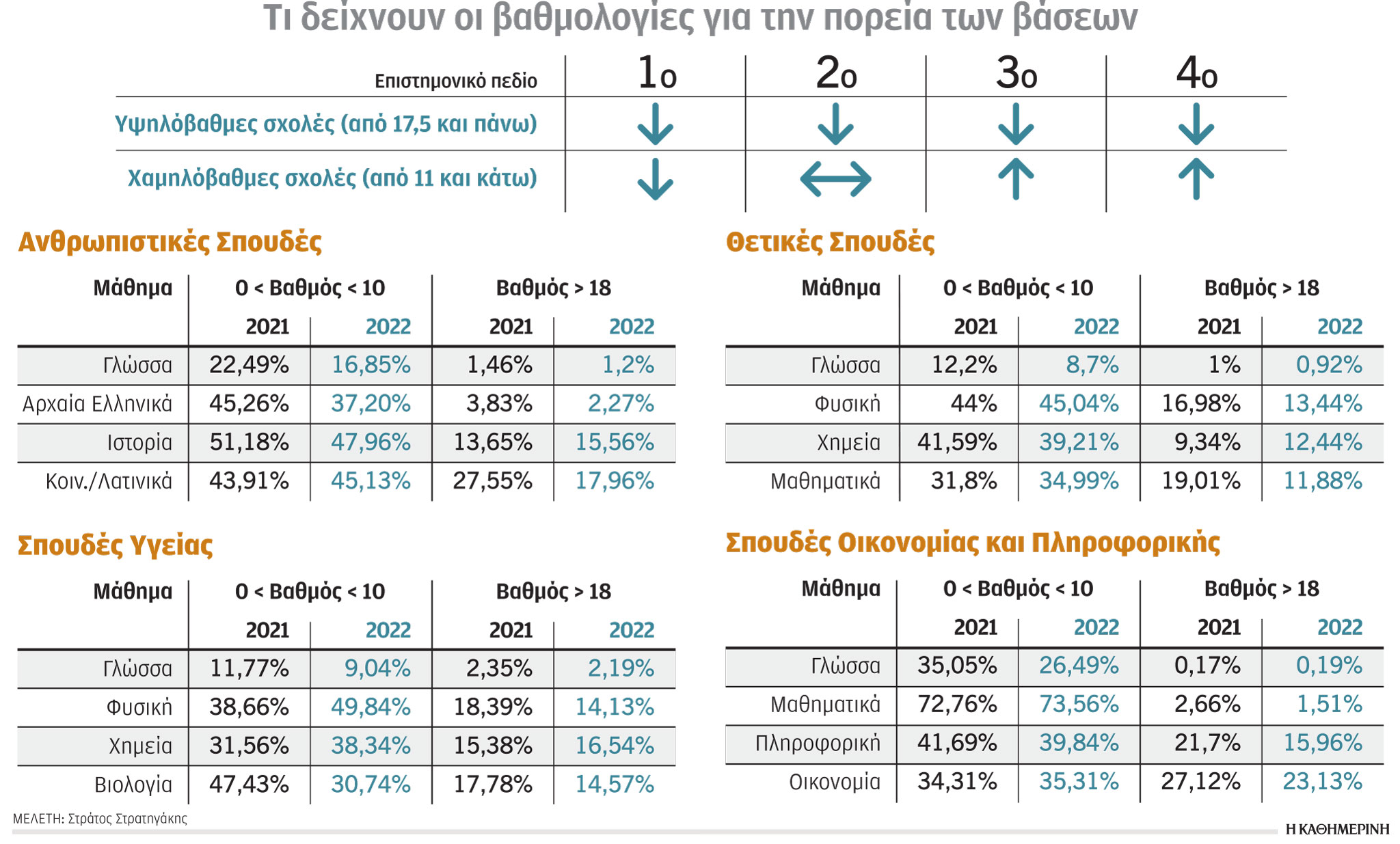 Πανελλαδικές 2022: Πτώση «ρετιρέ», άνοδος χαμηλόβαθμων-1