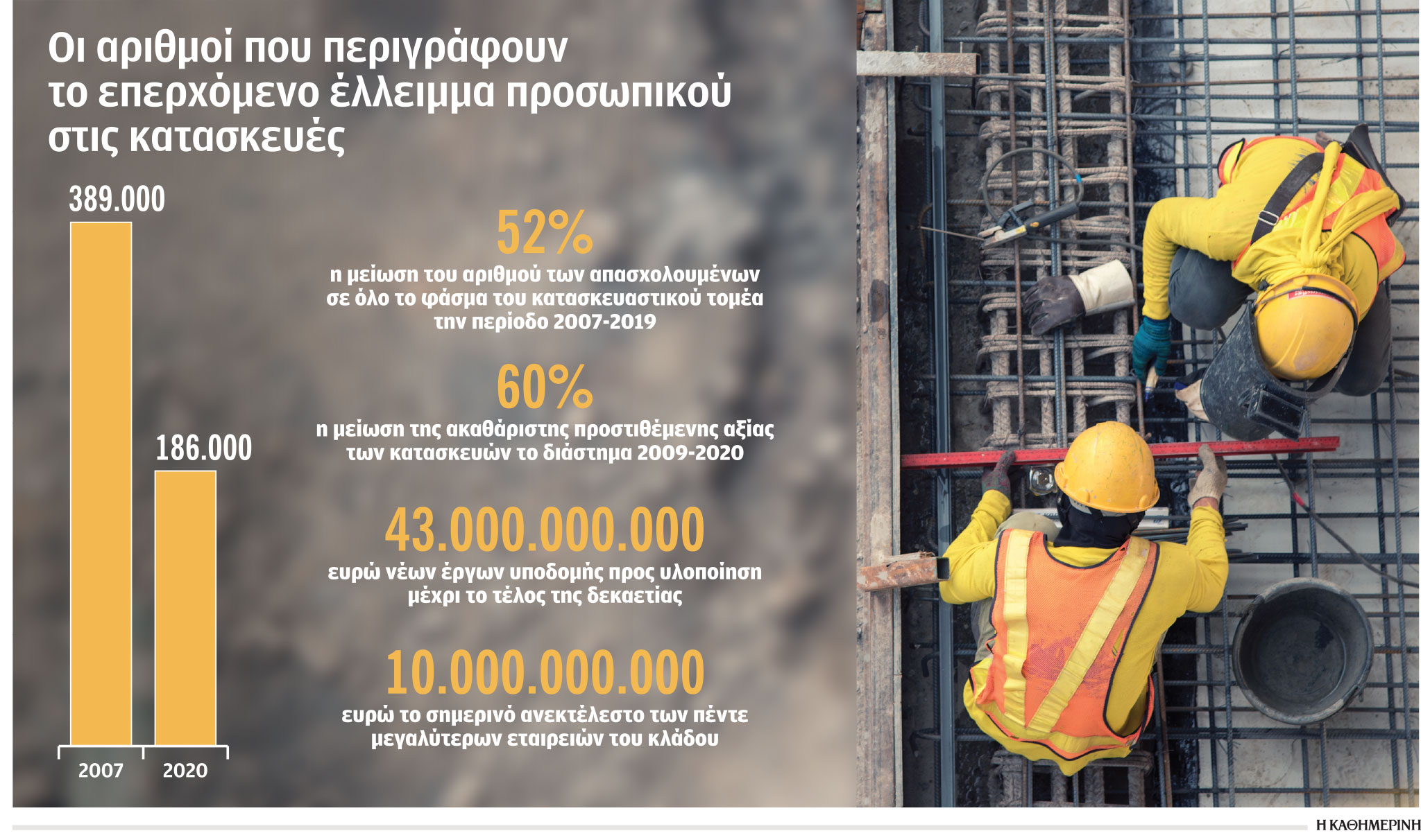 Λείπουν 200.000 εργαζόμενοι στις κατασκευές-1