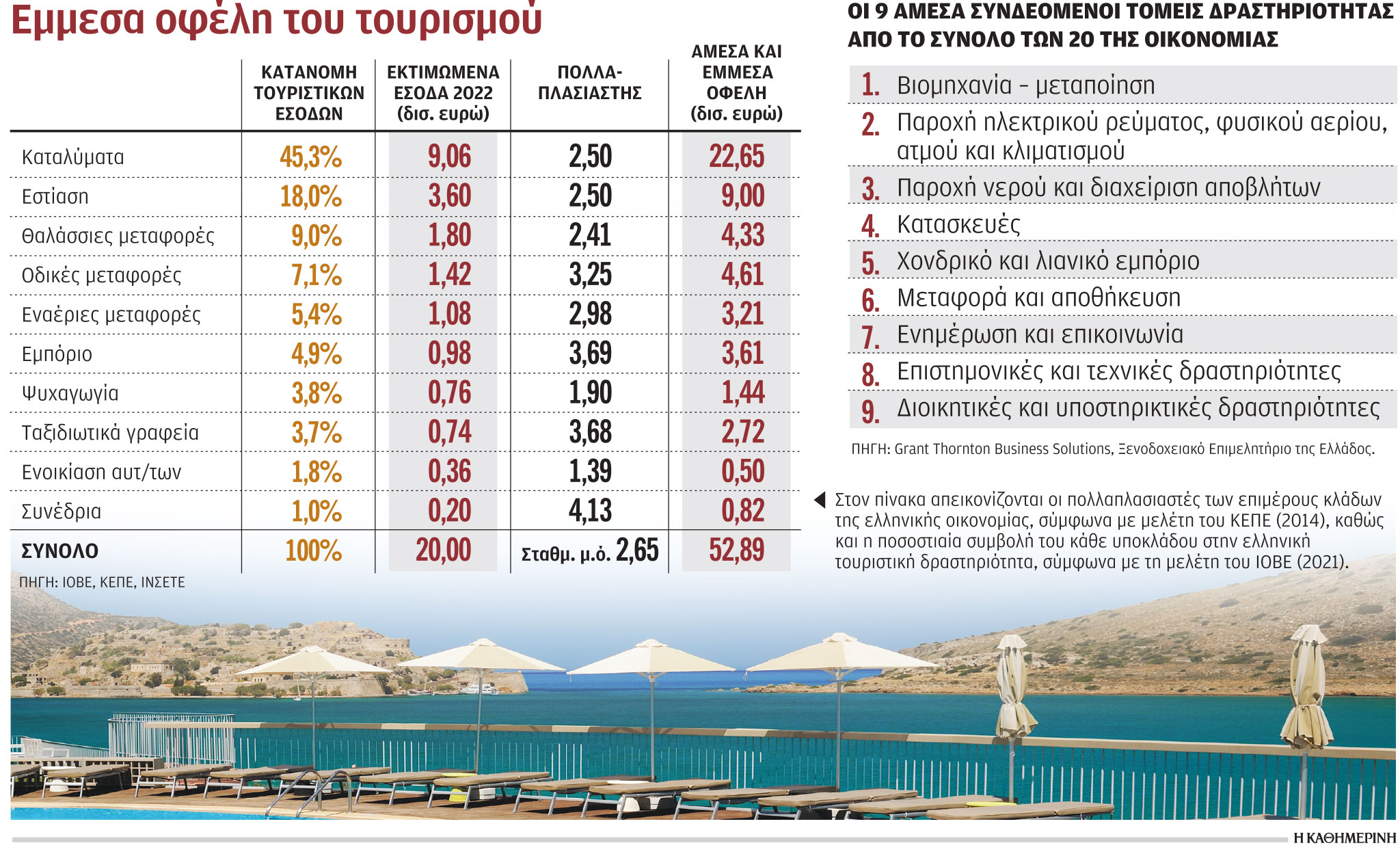 Ο τουρισμός, ανάχωμα στην ενεργειακή κρίση – Πώς θα μοιραστούν εισπράξεις 20 δισ.-1