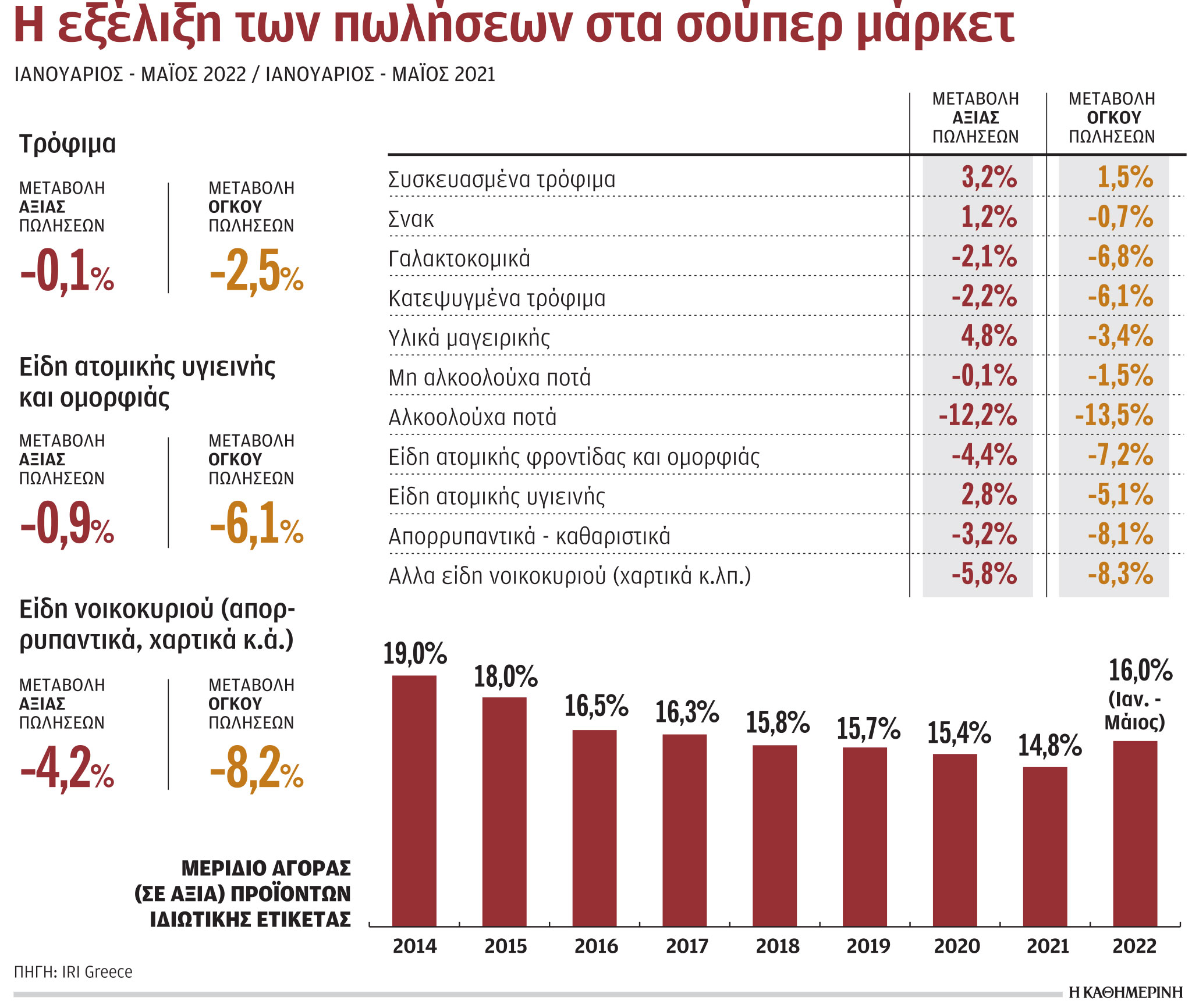 Η ακρίβεια καλπάζει, η κατανάλωση μειώνεται-1