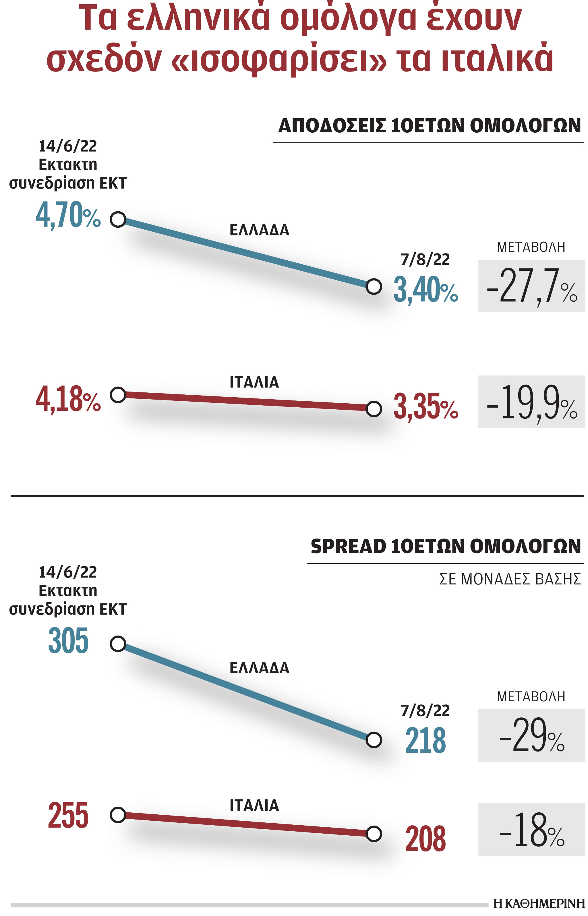 Η Ελλάδα «κοντράρει» πλέον την Ιταλία στις διεθνείς αγορές-1
