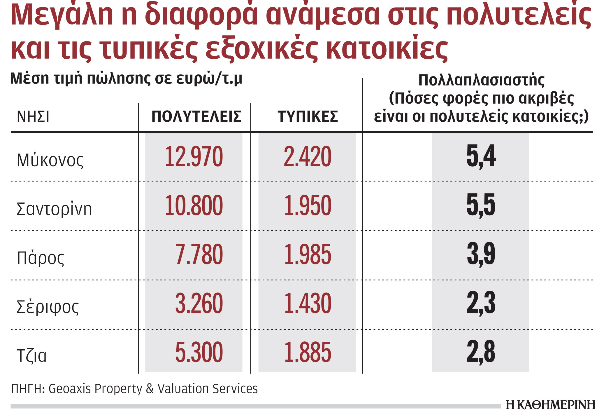 Μαγνήτης για ξένους επενδυτές οι βίλες-1