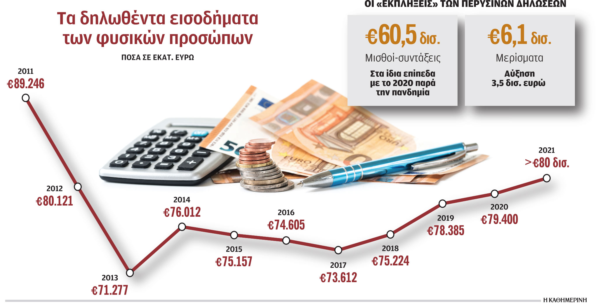 Πάνω από 80 δισ. τα δηλωθέντα εισοδήματα φέτος μετά μία 10ετία-1