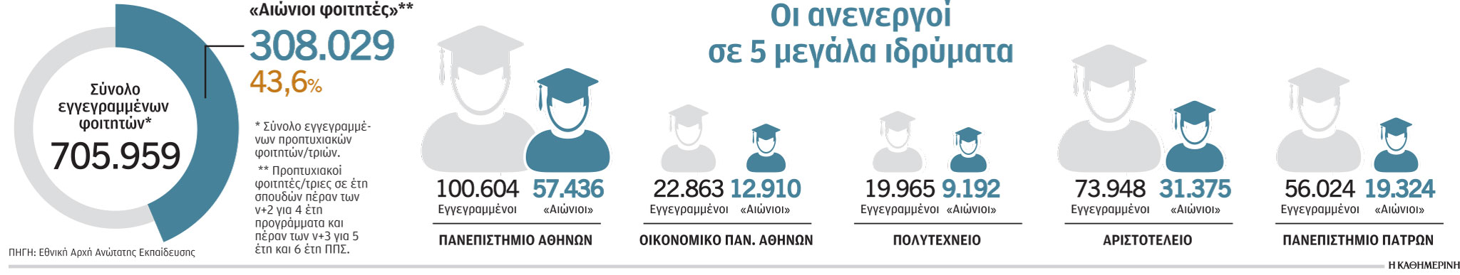 Πανεπιστήμια: «Αιώνιοι» τέσσερις στους δέκα φοιτητές-2