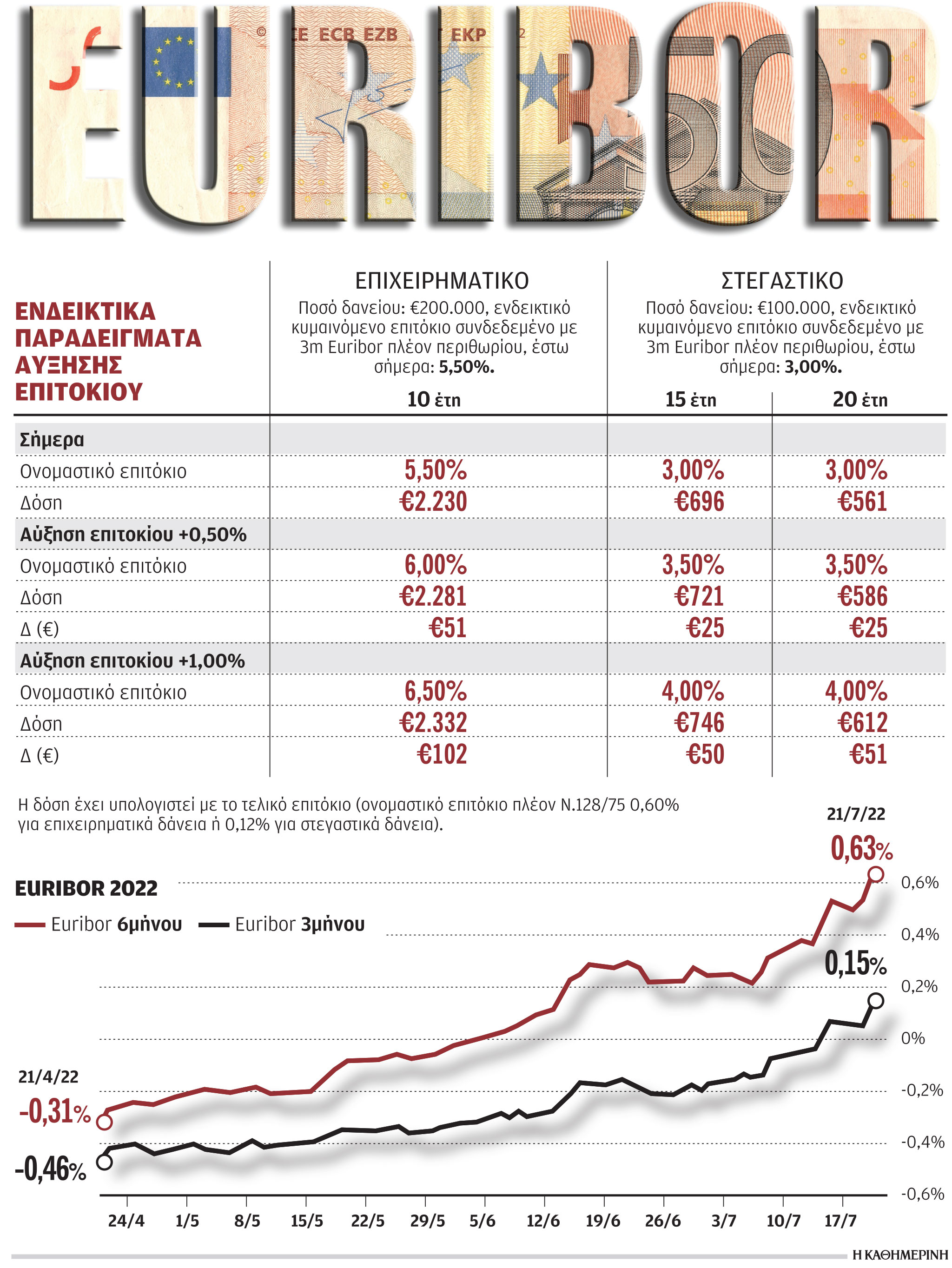 Μισή δόση επιπλέον φέρνει η αύξηση των επιτοκίων-1