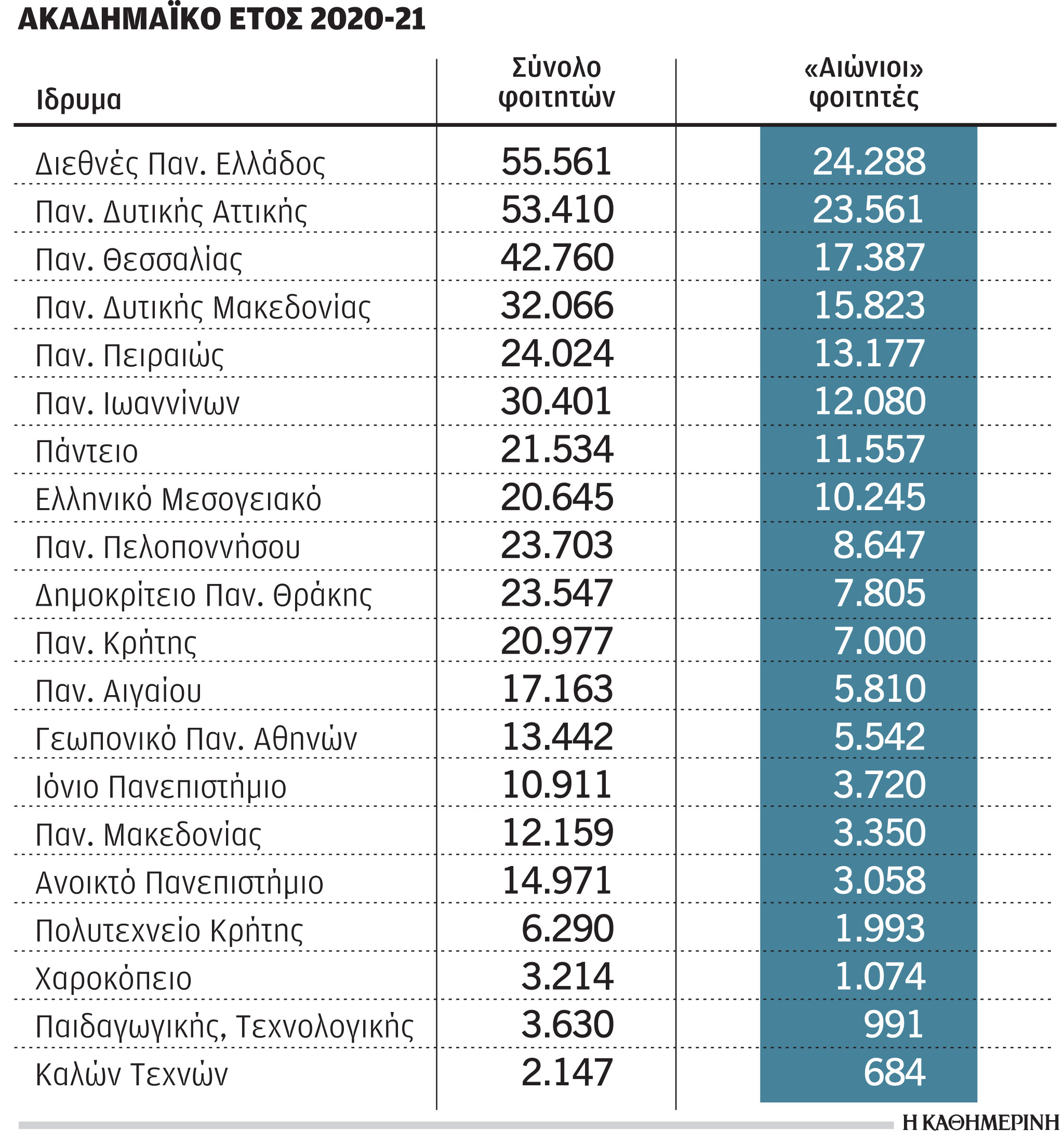 Πανεπιστήμια: «Αιώνιοι» τέσσερις στους δέκα φοιτητές-1