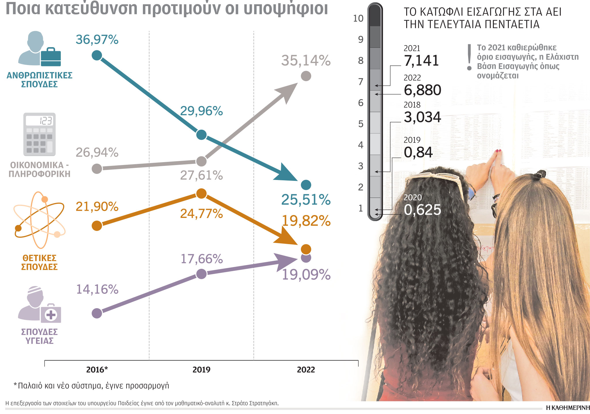Η ζήτηση μεταβάλλεται, τα ΑΕΙ μένουν ίδια – Πώς έχουν αλλάξει οι προτιμήσεις των υποψηφίων-1