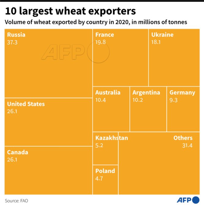 Εξαγωγές σιτηρών: Πρώτη στον κόσμο η Ρωσία το 2020-1